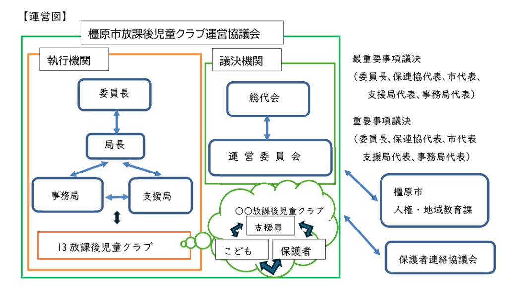 橿原市放課後児童クラブ運営協議会運営図